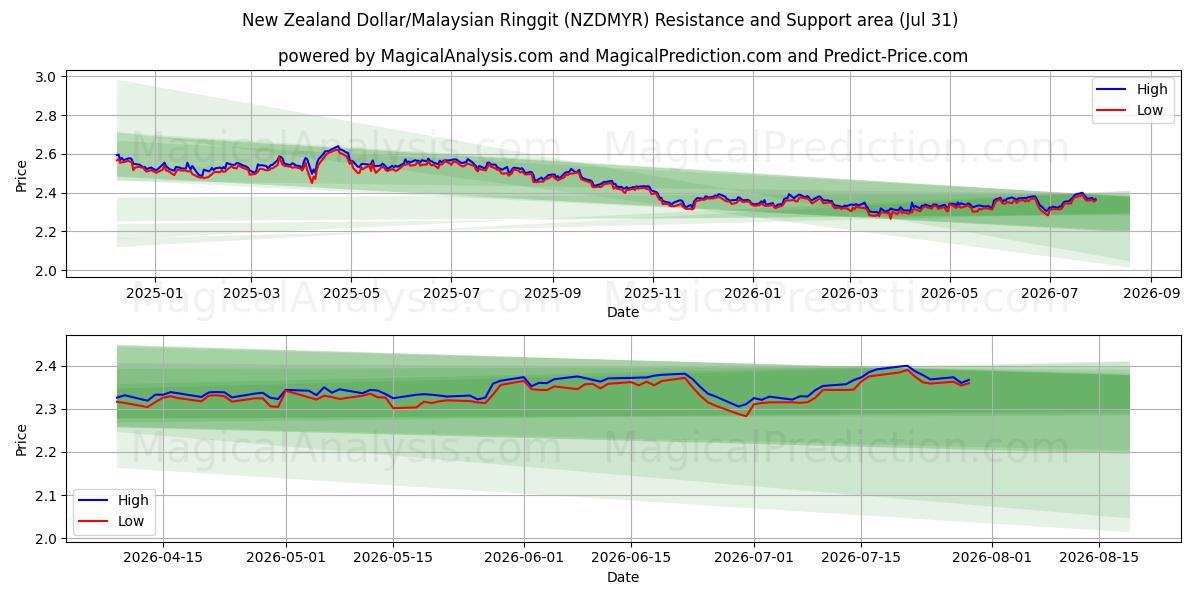 Nieuw-Zeelandse dollar/Maleisische ringgit (NZDMYR) Support and Resistance area (30 Jul) 