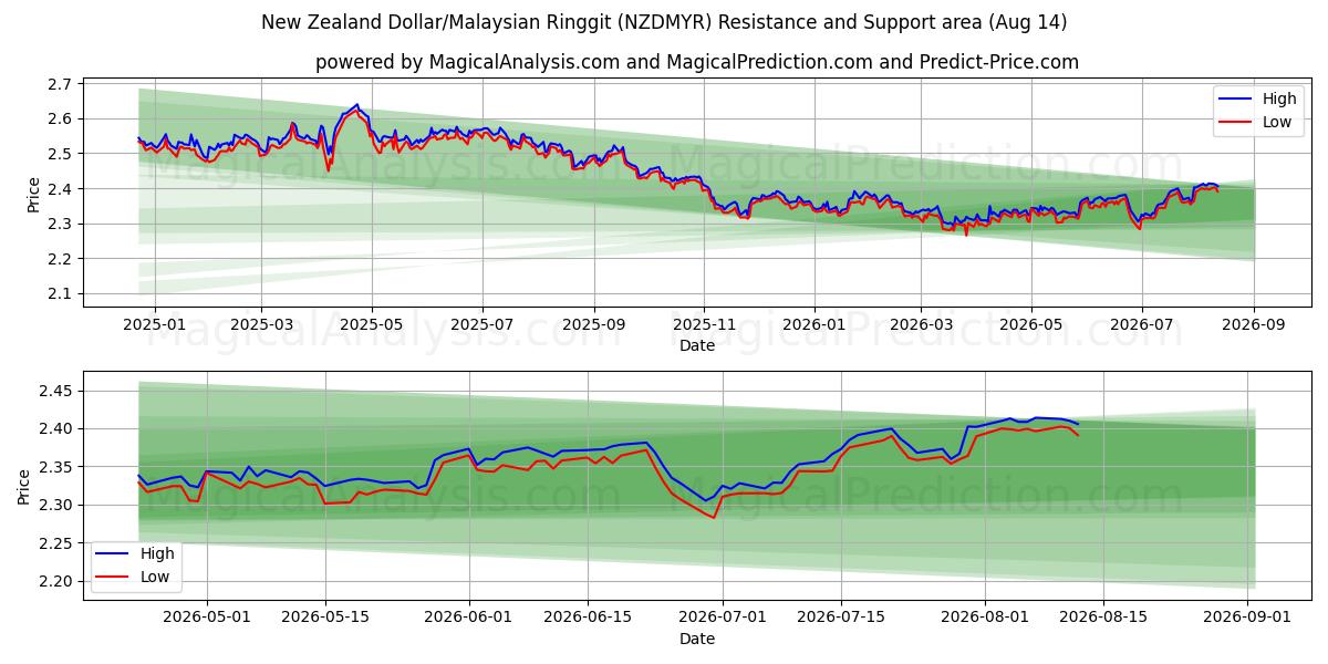  دلار نیوزلند/رینگیت مالزی (NZDMYR) Support and Resistance area (13 Aug) 
