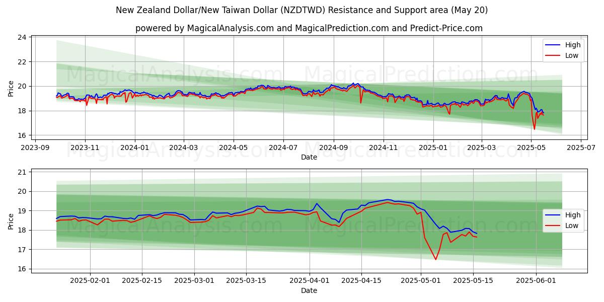 New Zealand Dollar/New Taiwan Dollar (NZDTWD) Support and Resistance area (20 May) New Zealand Dollar/New Taiwan Dollar (NZDTWD) Support and Resistance area (20 May)