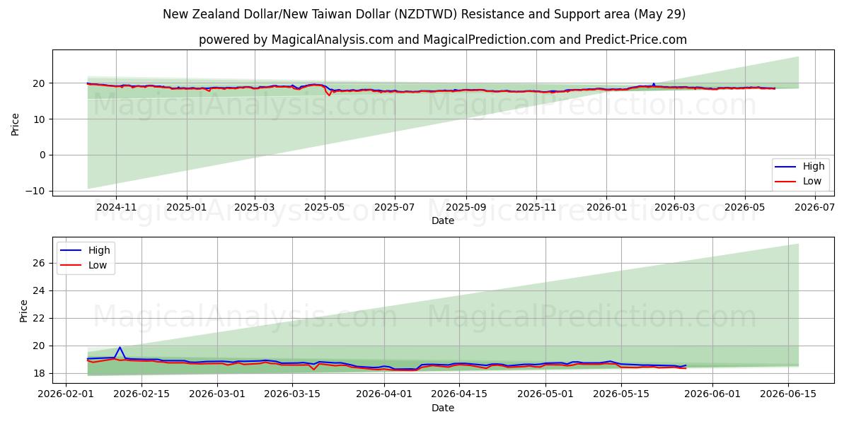 Uuden-Seelannin dollari / Uusi Taiwanin dollari (NZDTWD) Support and Resistance area (28 May) 
