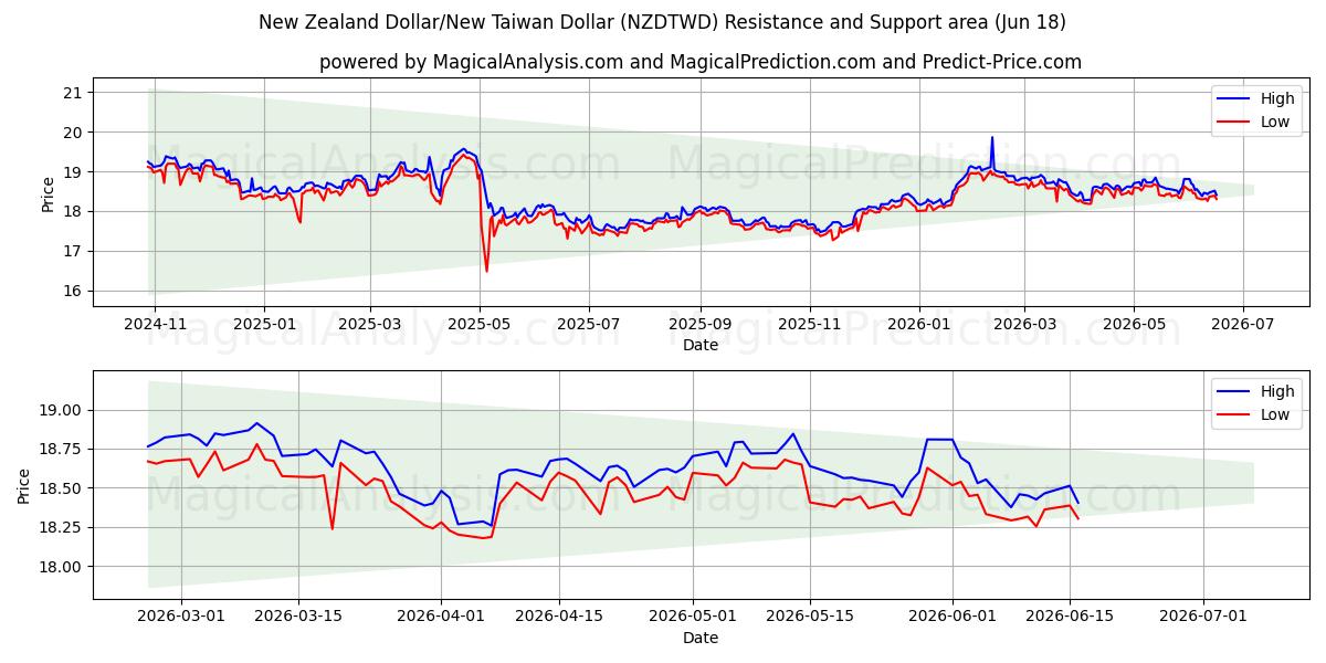  Dólar neozelandés/Nuevo dólar taiwanés (NZDTWD) Support and Resistance area (11 Jun) 