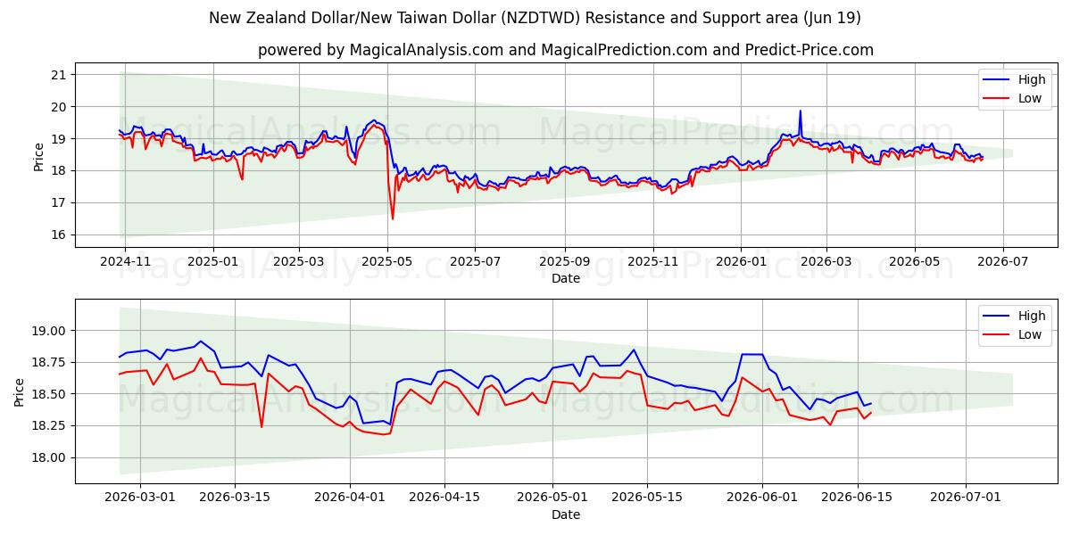  Neuseeländischer Dollar/Neuer Taiwan-Dollar (NZDTWD) Support and Resistance area (18 Jun) 