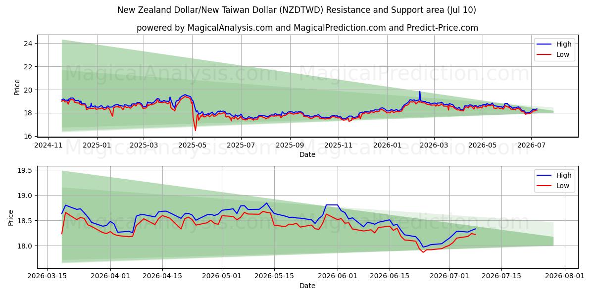  New Zealand Dollar/New Taiwan Dollar (NZDTWD) Support and Resistance area (09 Jul) 