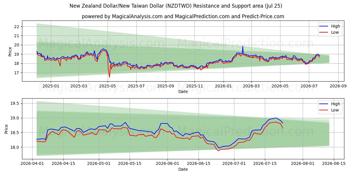  Dólar neozelandés/Nuevo dólar taiwanés (NZDTWD) Support and Resistance area (24 Jul) 