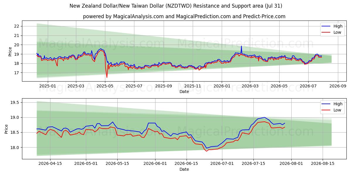  New Zealand Dollar/New Taiwan Dollar (NZDTWD) Support and Resistance area (30 Jul) 