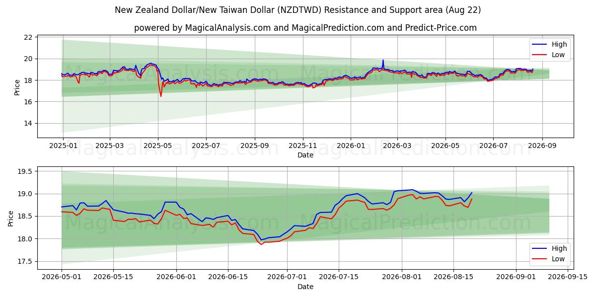  Dollaro neozelandese/Nuovo dollaro taiwanese (NZDTWD) Support and Resistance area (21 Aug) 
