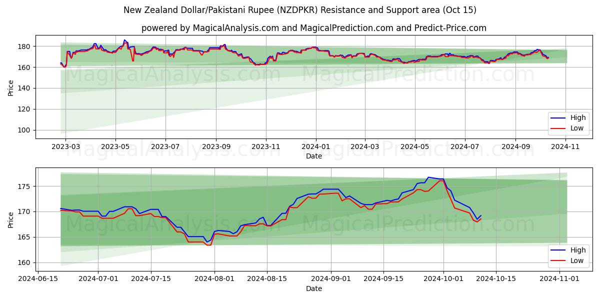  Nyzeeländsk dollar/pakistansk rupie (NZDPKR) Support and Resistance area (15 Oct) 