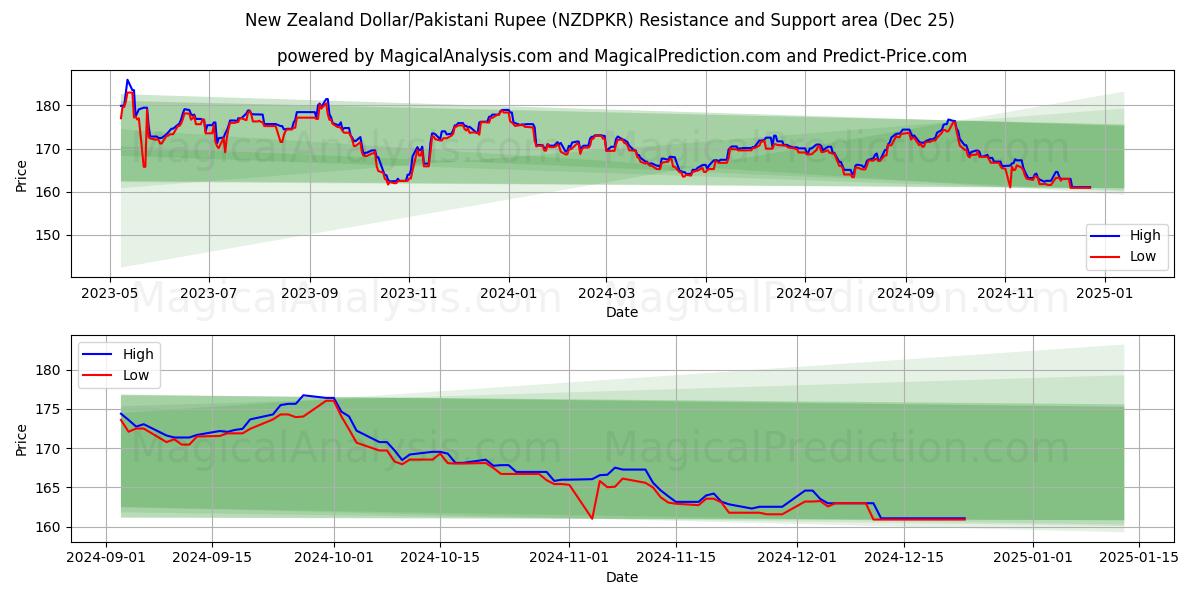  뉴질랜드 달러/파키스탄 루피 (NZDPKR) Support and Resistance area (25 Dec) 