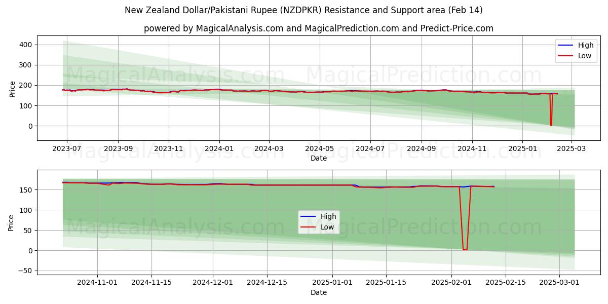  Dólar neozelandés/Rupia paquistaní (NZDPKR) Support and Resistance area (04 Feb) 