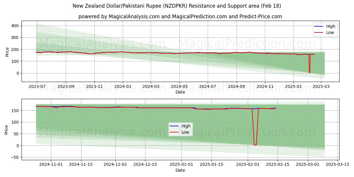  न्यूज़ीलैंड डॉलर/पाकिस्तानी रुपया (NZDPKR) Support and Resistance area (06 Feb) 