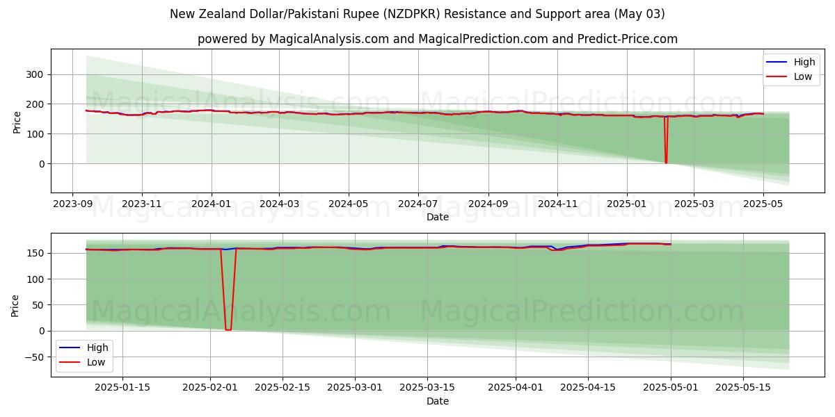  뉴질랜드 달러/파키스탄 루피 (NZDPKR) Support and Resistance area (03 May) 