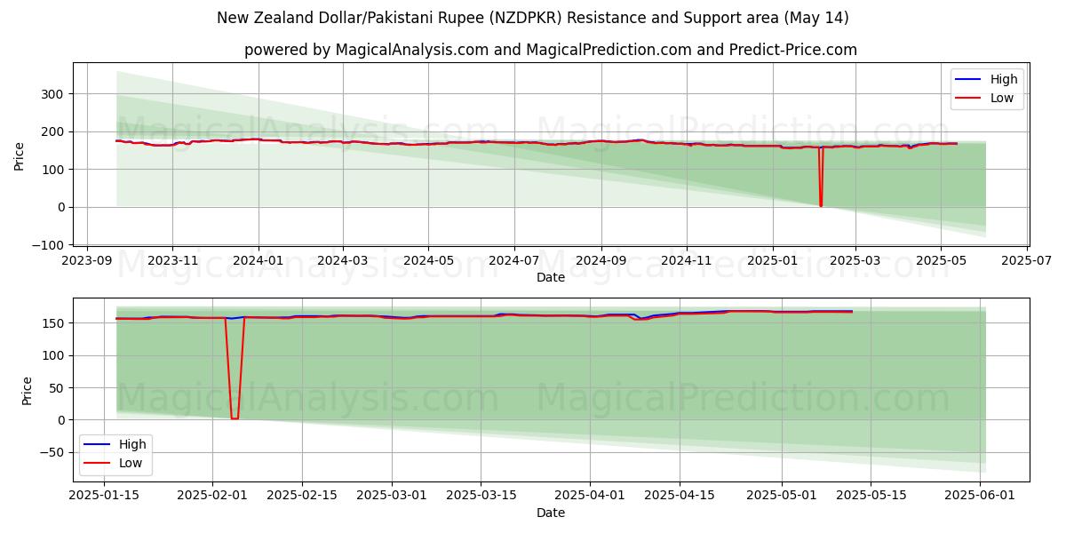  新西兰元/巴基斯坦卢比 (NZDPKR) Support and Resistance area (14 May) 