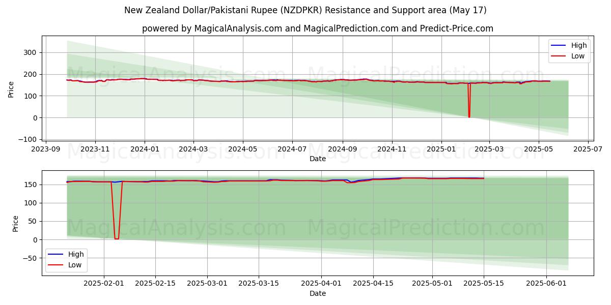  Neuseeländischer Dollar/Pakistanische Rupie (NZDPKR) Support and Resistance area (17 May) 