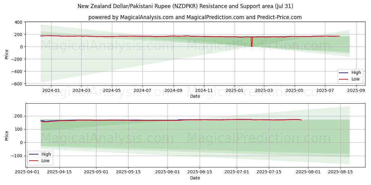  Dólar neozelandés/Rupia paquistaní (NZDPKR) Support and Resistance area (30 Jul) 