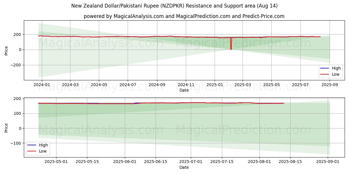  New Zealand Dollar/Pakistani Rupee (NZDPKR) Support and Resistance area (12 Aug) 