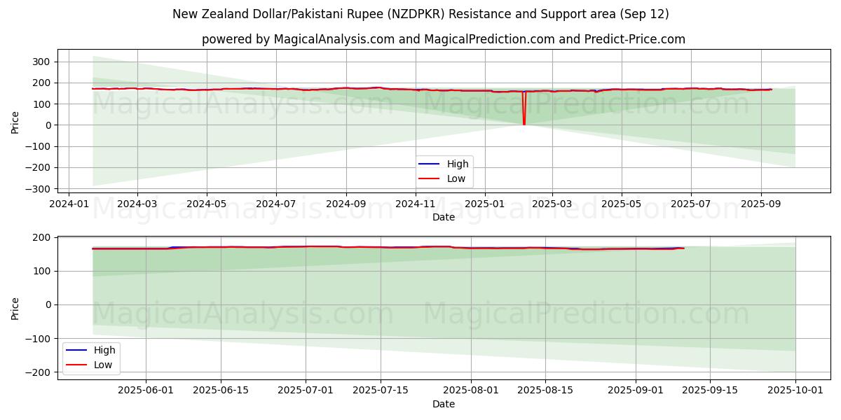  New Zealand Dollar/Pakistani Rupee (NZDPKR) Support and Resistance area (11 Sep) 