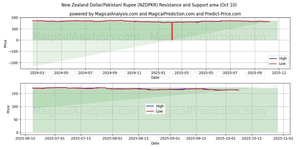  新西兰元/巴基斯坦卢比 (NZDPKR) Support and Resistance area (09 Oct) 