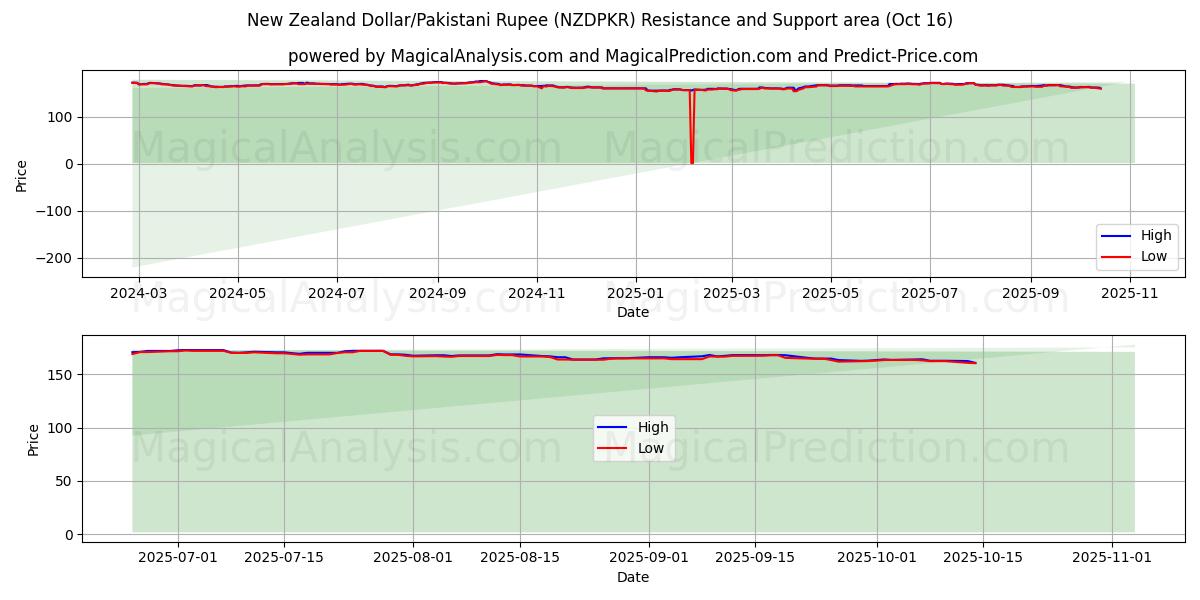 New Zealand Dollar/Pakistani Rupee (NZDPKR) Support and Resistance area (15 Oct) New Zealand Dollar/Pakistani Rupee (NZDPKR) Support and Resistance area (15 Oct)