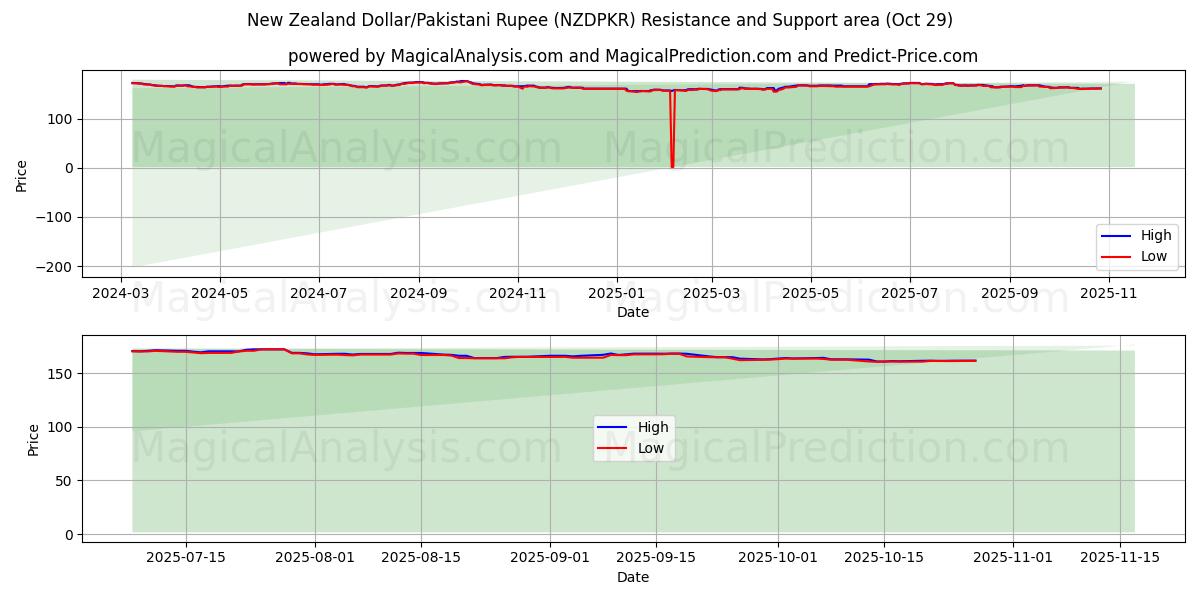 Dólar neozelandés/Rupia paquistaní (NZDPKR) Support and Resistance area (28 Oct)   Dólar neozelandés/Rupia paquistaní (NZDPKR) Support and Resistance area (28 Oct)