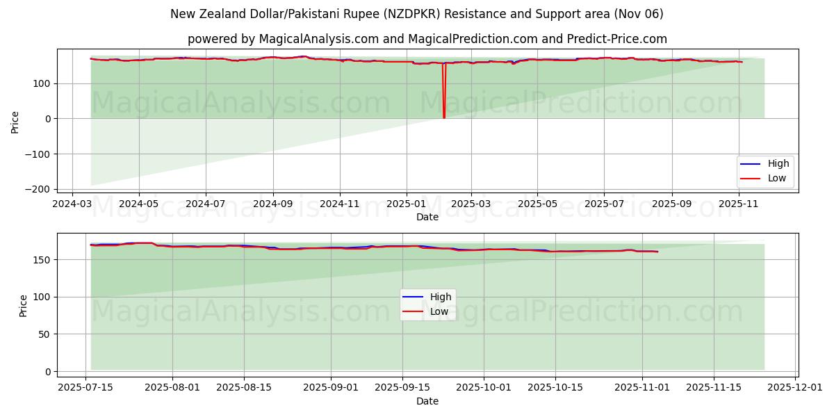  New Zealand Dollar/Pakistani Rupee (NZDPKR) Support and Resistance area (05 Nov) 