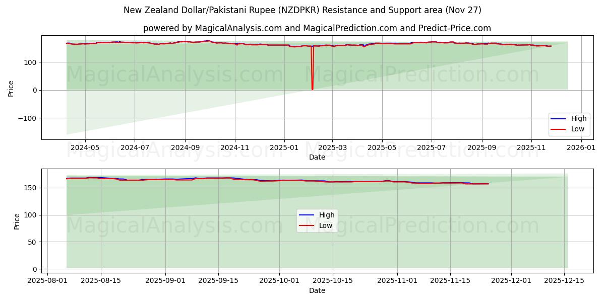  뉴질랜드 달러/파키스탄 루피 (NZDPKR) Support and Resistance area (26 Nov) 