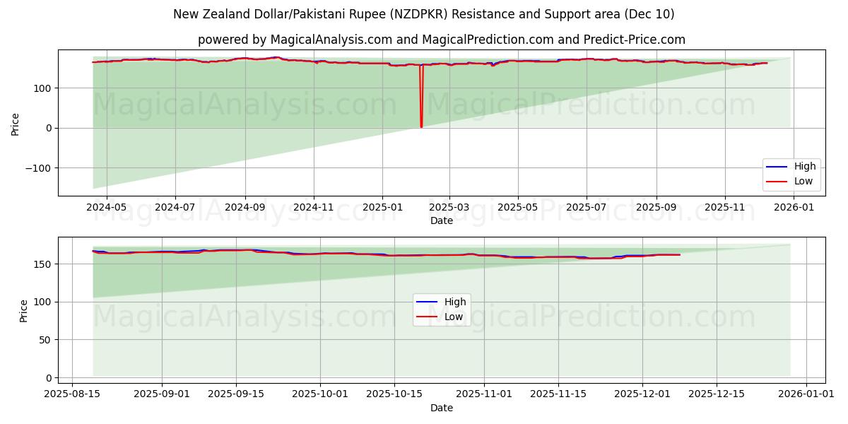  Dólar neozelandés/Rupia paquistaní (NZDPKR) Support and Resistance area (09 Dec) 