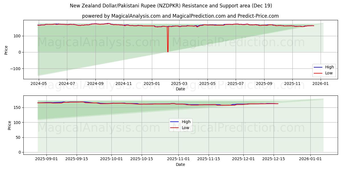  New Zealand Dollar/Pakistani Rupee (NZDPKR) Support and Resistance area (18 Dec) 
