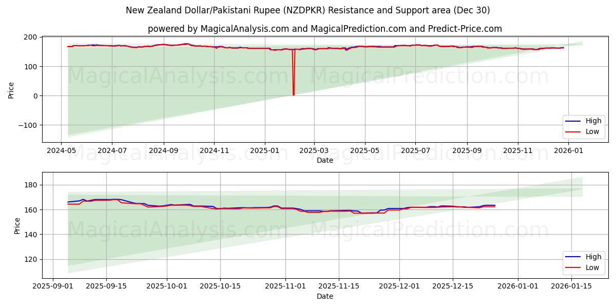 新西兰元/巴基斯坦卢比 (NZDPKR) Support and Resistance area (29 Dec) 