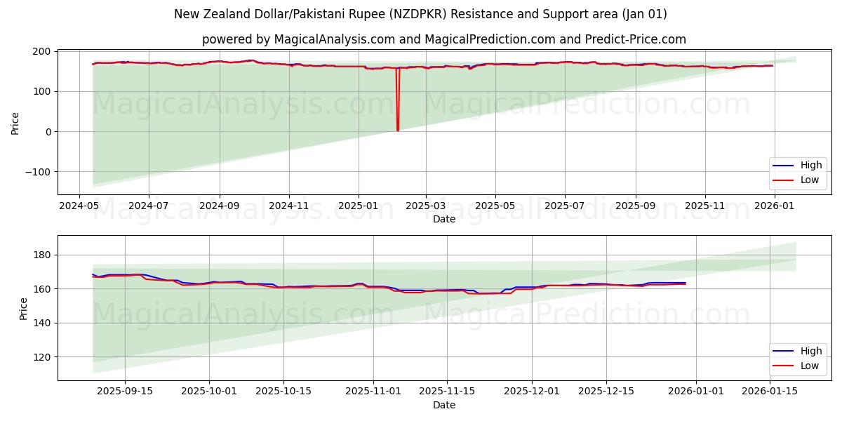  न्यूज़ीलैंड डॉलर/पाकिस्तानी रुपया (NZDPKR) Support and Resistance area (31 Dec) 
