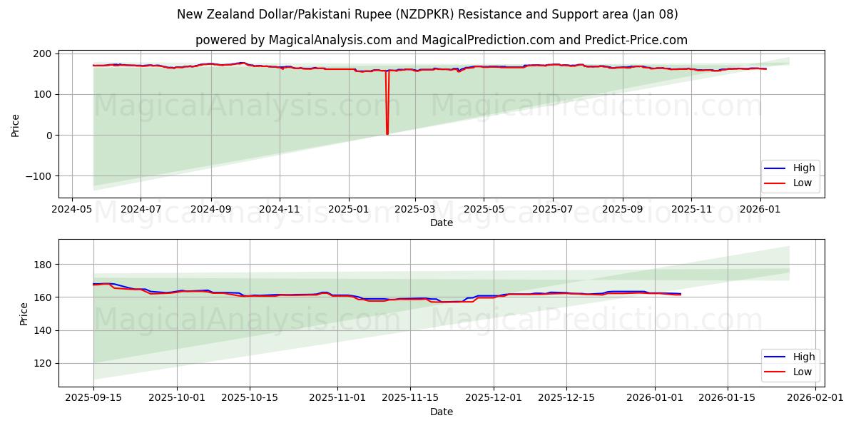  Новозеландский доллар/Пакистанская рупия (NZDPKR) Support and Resistance area (07 Jan) 