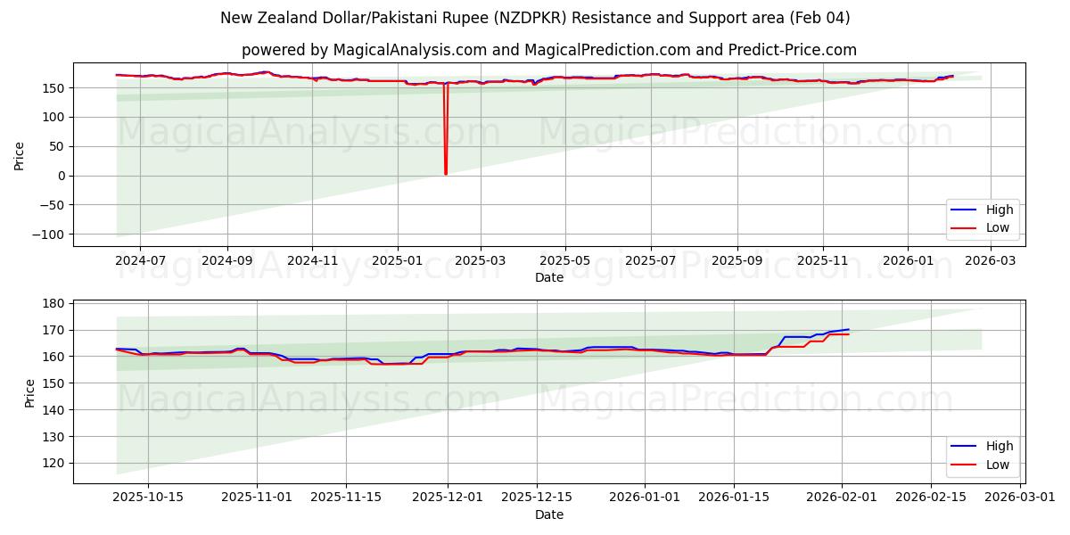  New Zealand Dollar/Pakistani Rupee (NZDPKR) Support and Resistance area (03 Feb) 