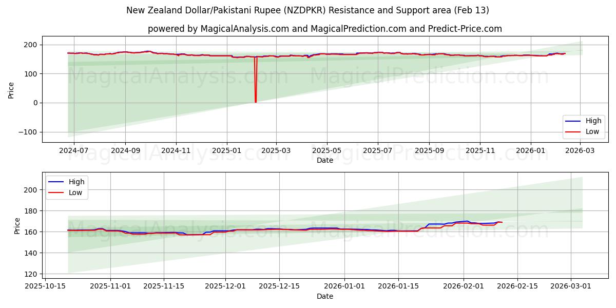  Dollaro neozelandese/Rupia pakistana (NZDPKR) Support and Resistance area (12 Feb) 