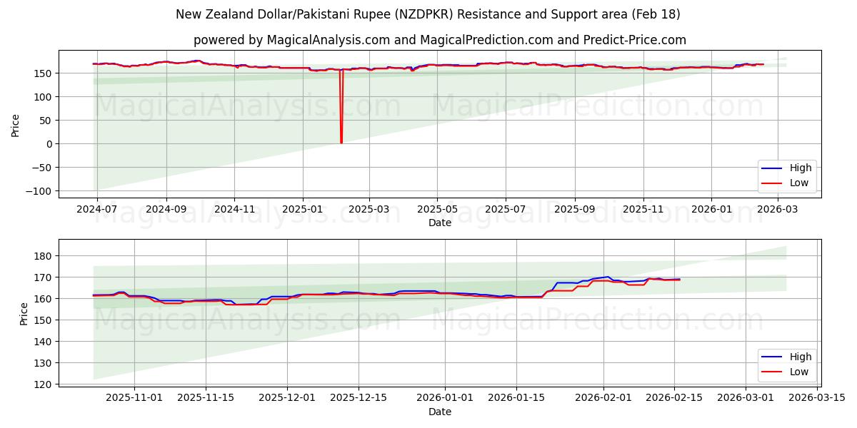  New Zealand Dollar/Pakistani Rupee (NZDPKR) Support and Resistance area (17 Feb) 