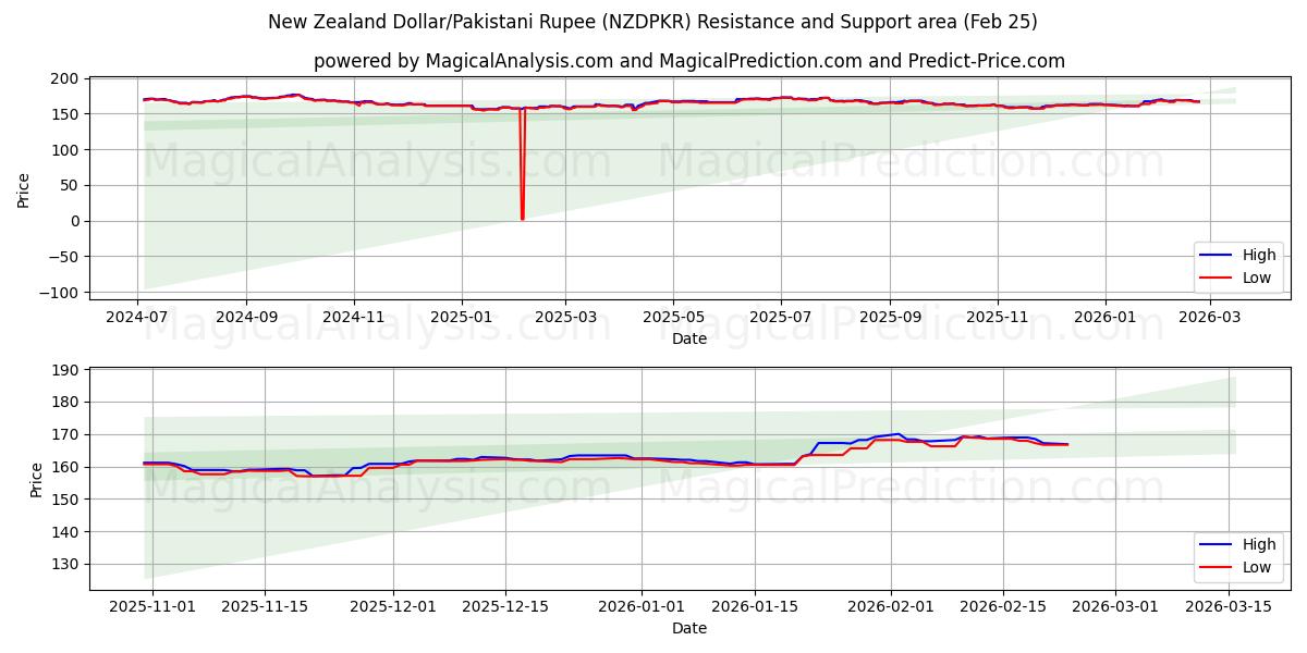 New Zealand Dollar/Pakistani Rupee (NZDPKR) Support and Resistance area (24 Feb) 