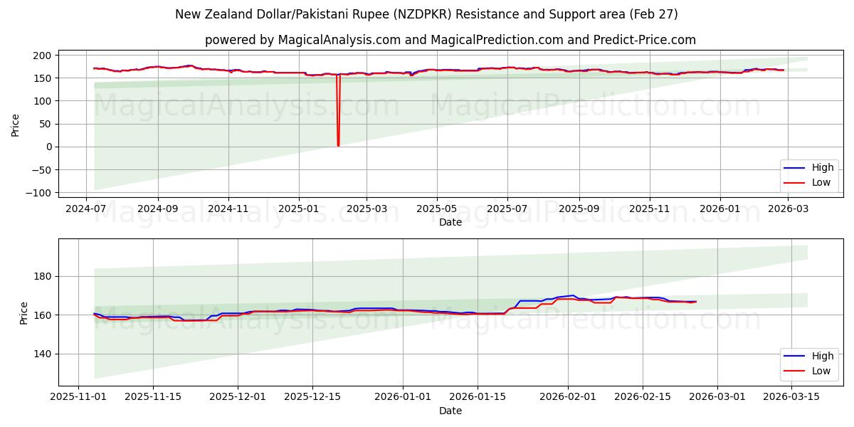  Nyzeeländsk dollar/pakistansk rupie (NZDPKR) Support and Resistance area (26 Feb) 