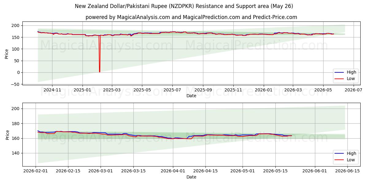  ニュージーランドドル/パキスタンルピー (NZDPKR) Support and Resistance area (25 May) 