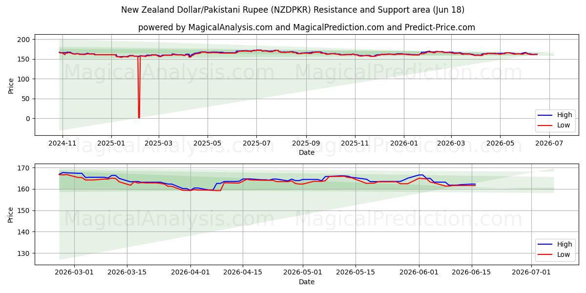  Yeni Zelanda Doları/Pakistan Rupisi (NZDPKR) Support and Resistance area (11 Jun) 