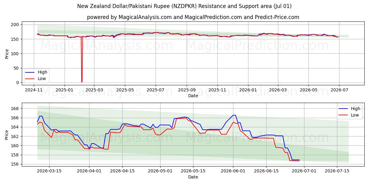 Neuseeländischer Dollar/Pakistanische Rupie (NZDPKR) Support and Resistance area (30 Jun) 