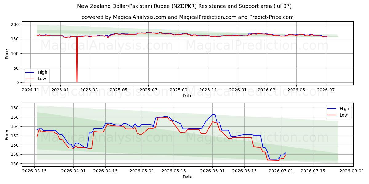  Dollar néo-zélandais/Roupie pakistanaise (NZDPKR) Support and Resistance area (06 Jul) 