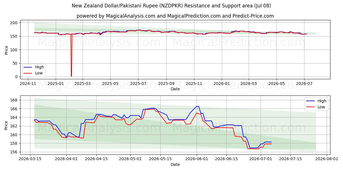  New Zealand Dollar/Pakistani Rupee (NZDPKR) Support and Resistance area (07 Jul) 