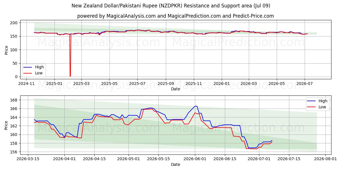  न्यूज़ीलैंड डॉलर/पाकिस्तानी रुपया (NZDPKR) Support and Resistance area (08 Jul) 