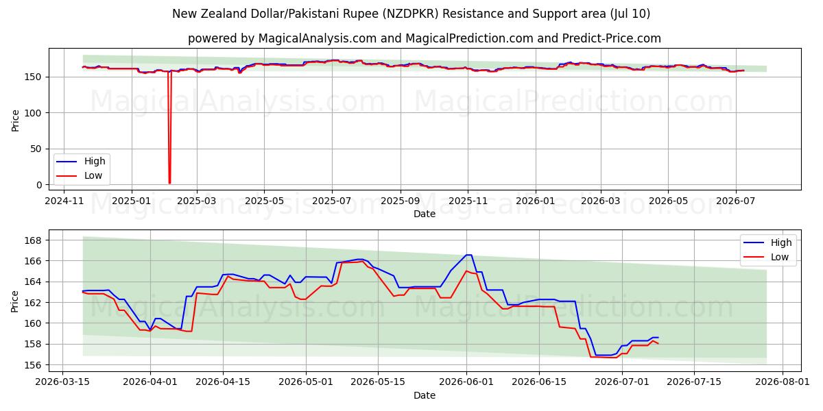  뉴질랜드 달러/파키스탄 루피 (NZDPKR) Support and Resistance area (09 Jul) 