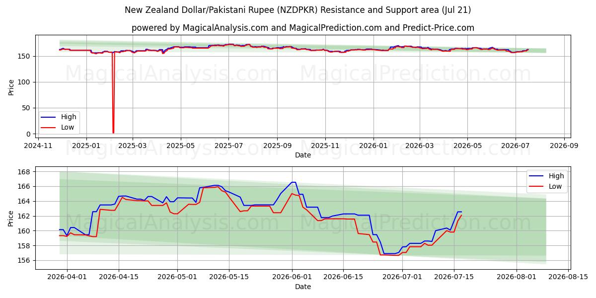  Neuseeländischer Dollar/Pakistanische Rupie (NZDPKR) Support and Resistance area (20 Jul) 