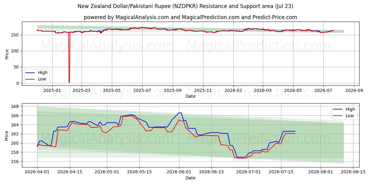  Dollaro neozelandese/Rupia pakistana (NZDPKR) Support and Resistance area (22 Jul) 