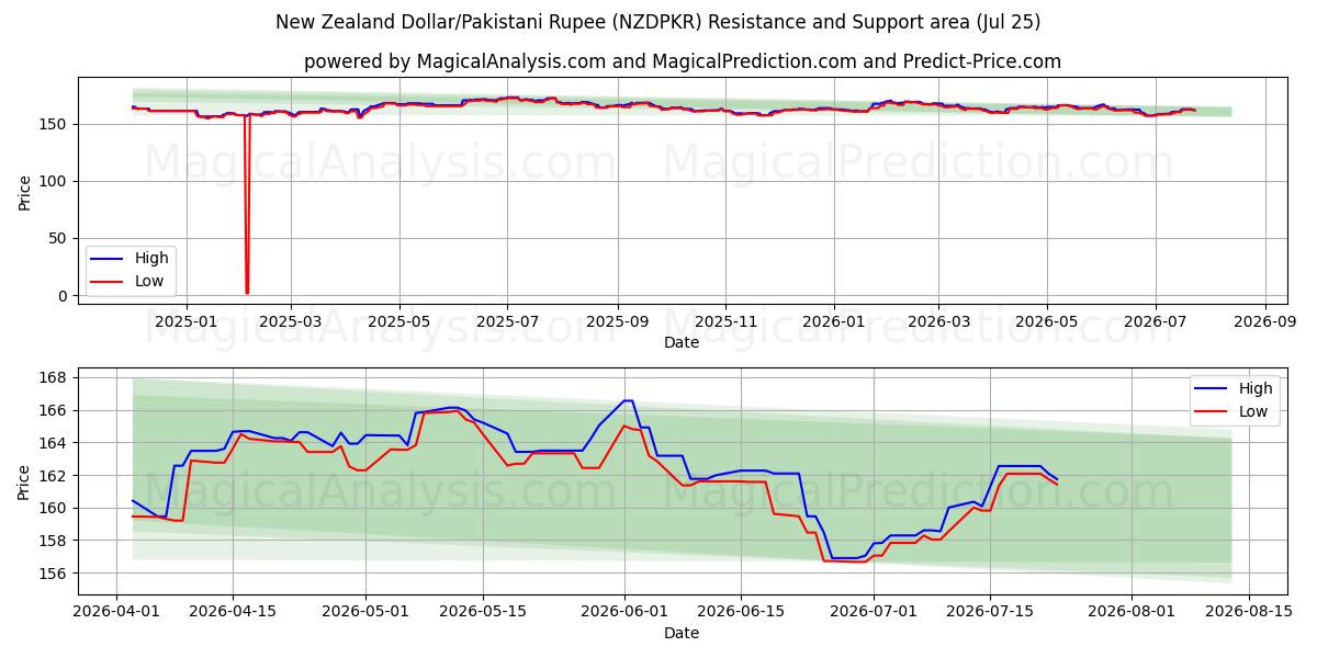  Yeni Zelanda Doları/Pakistan Rupisi (NZDPKR) Support and Resistance area (24 Jul) 