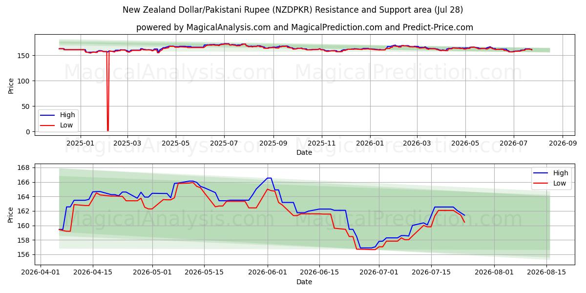  Nyzeeländsk dollar/pakistansk rupie (NZDPKR) Support and Resistance area (27 Jul) 