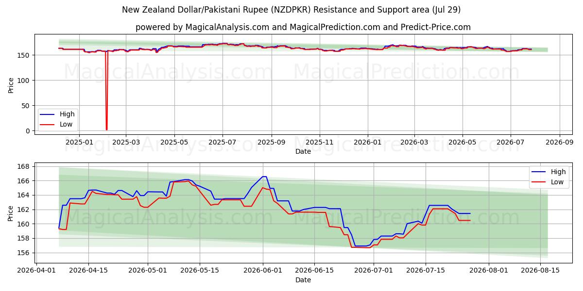  新西兰元/巴基斯坦卢比 (NZDPKR) Support and Resistance area (28 Jul) 