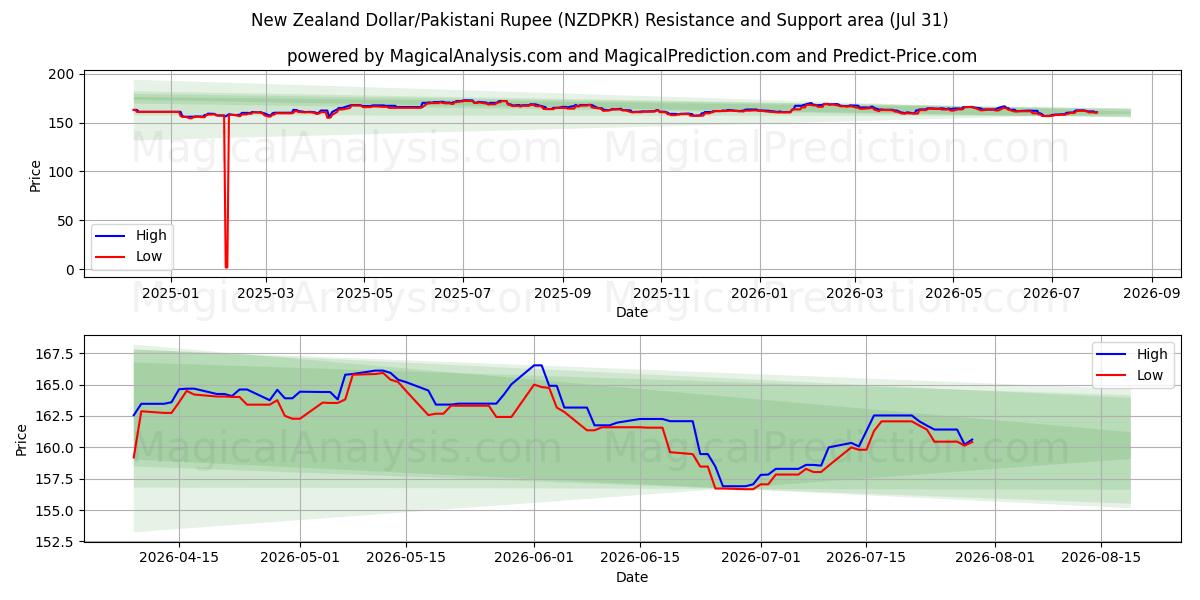  Новозеландский доллар/Пакистанская рупия (NZDPKR) Support and Resistance area (30 Jul) 