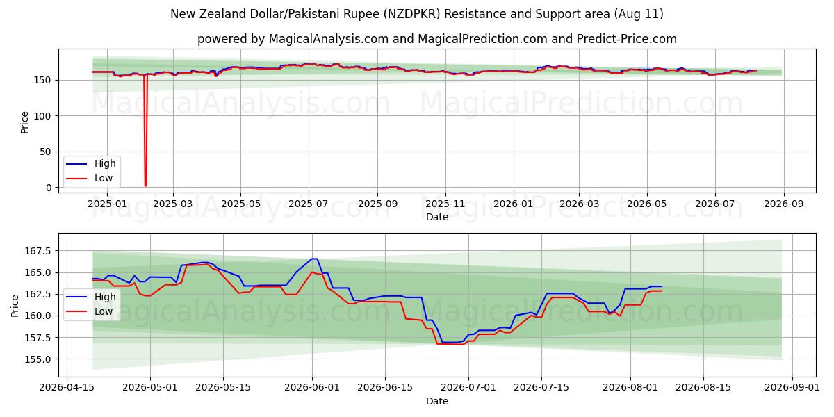  Neuseeländischer Dollar/Pakistanische Rupie (NZDPKR) Support and Resistance area (10 Aug) 
