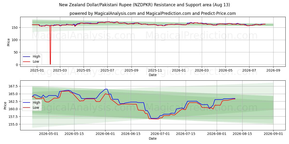  Dollaro neozelandese/Rupia pakistana (NZDPKR) Support and Resistance area (12 Aug) 